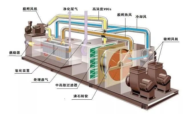 阿拉尔如何治理大风量、低浓度VOC排放？